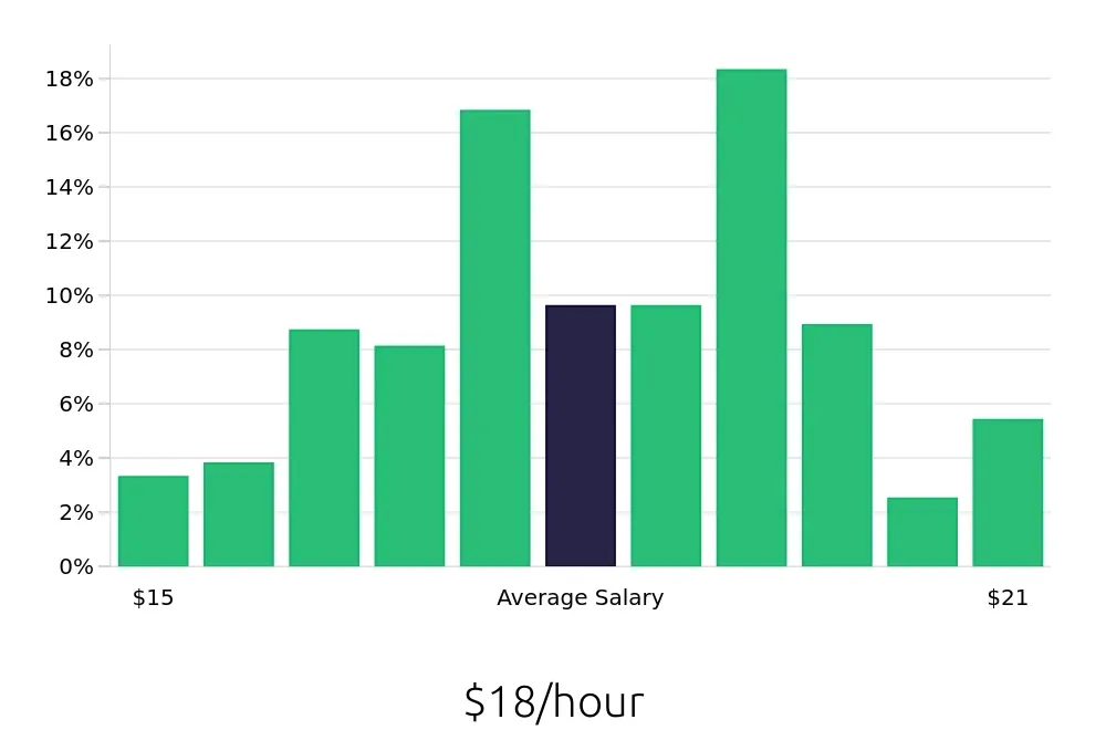 Graph depicting the hourly salary distribution for Medical Assistant jobs in Bradenton, FL, showing an average salary of $18 with varying distribution percentages across salary ranges.