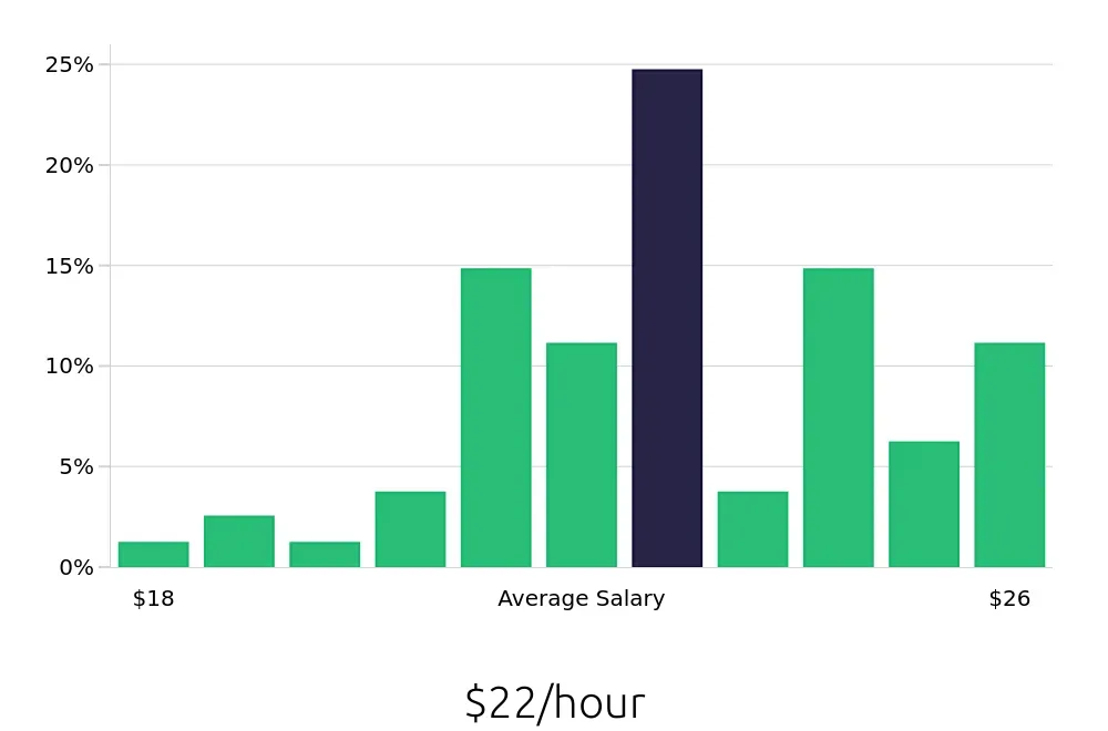 Graph depicting the hourly salary distribution for Medical Assistant jobs in Braintree, MA, showing an average salary of $22 with varying distribution percentages across salary ranges.