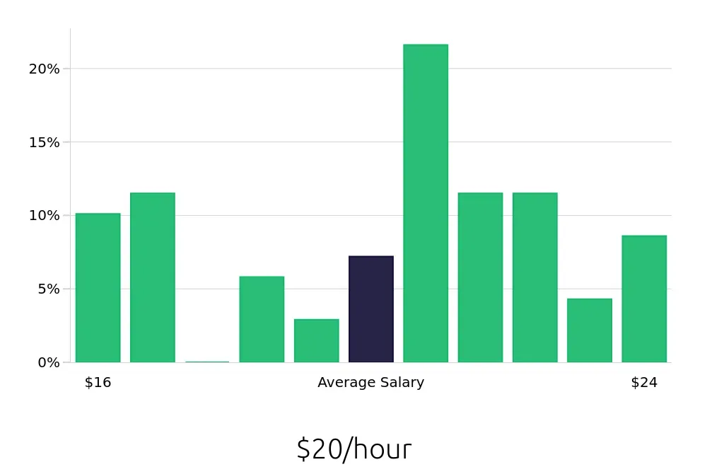 Graph depicting the hourly salary distribution for Medical Assistant jobs in Buena Park, CA, showing an average salary of $20 with varying distribution percentages across salary ranges.