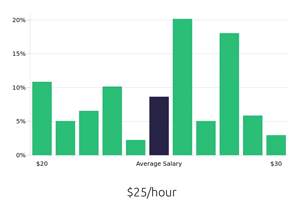 Graph depicting the hourly salary distribution for Medical Assistant jobs in Burien, WA, showing an average salary of $25 with varying distribution percentages across salary ranges.