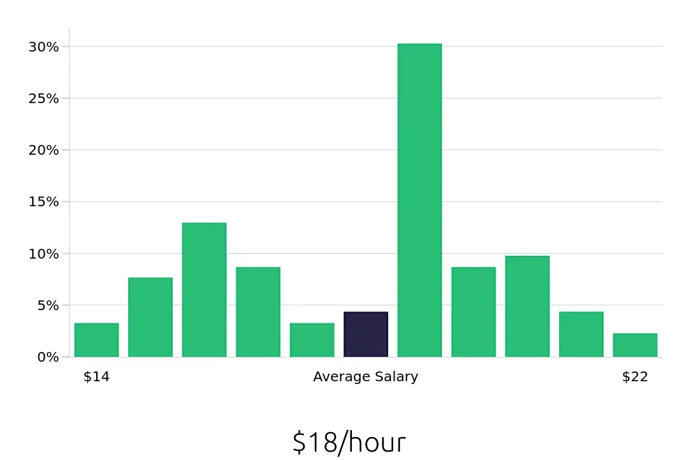 Graph depicting the hourly salary distribution for Medical Assistant jobs in Butler, PA, showing an average salary of $18 with varying distribution percentages across salary ranges.