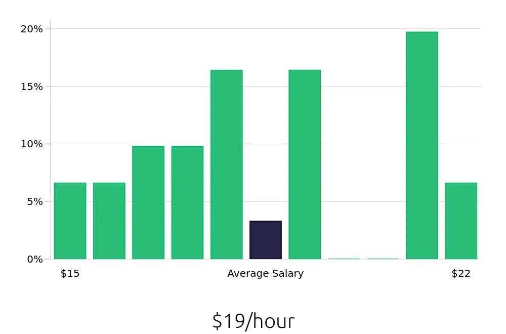 Graph depicting the hourly salary distribution for Medical Assistant jobs in Canal Winchester, OH, showing an average salary of $19 with varying distribution percentages across salary ranges.