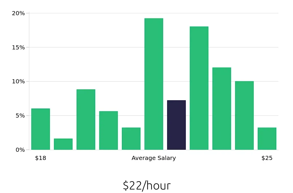 Graph depicting the hourly salary distribution for Medical Assistant jobs in Castle Rock, CO, showing an average salary of $22 with varying distribution percentages across salary ranges.
