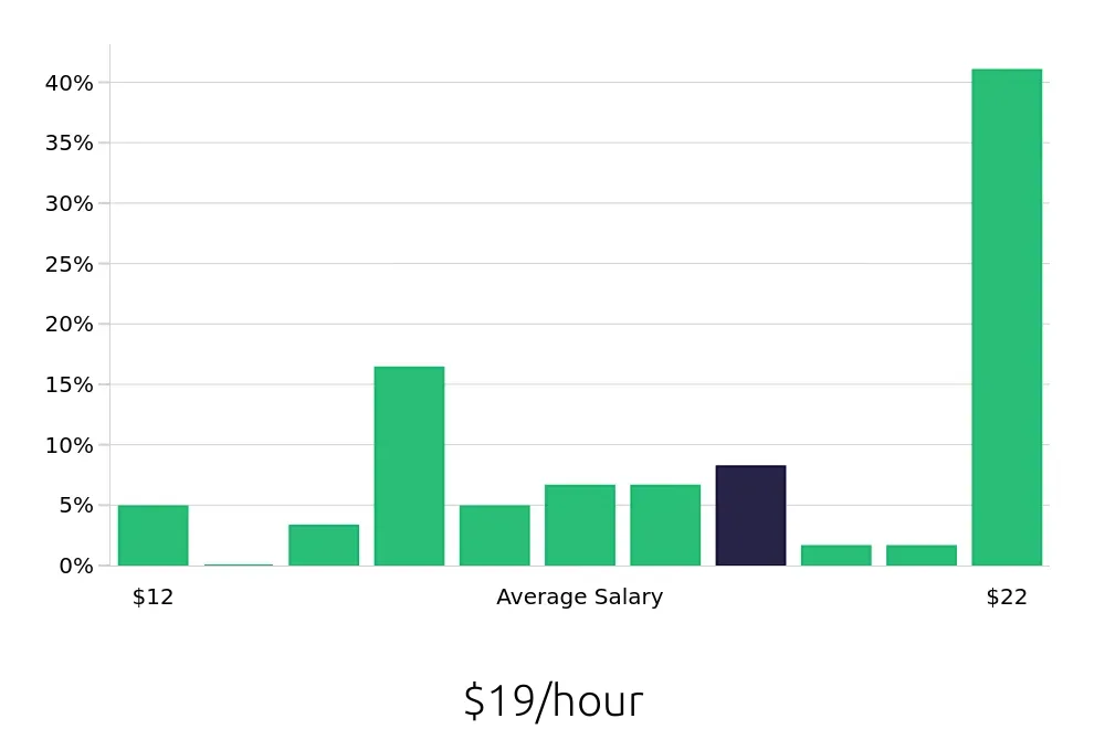 Graph depicting the hourly salary distribution for Medical Assistant jobs in Cedar City, UT, showing an average salary of $19 with varying distribution percentages across salary ranges.