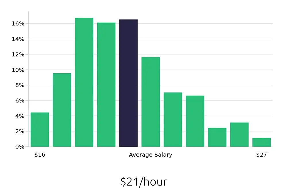 Graph depicting the hourly salary distribution for Medical Assistant jobs in Chicago, IL, showing an average salary of $21 with varying distribution percentages across salary ranges.