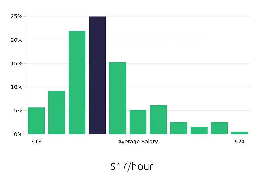 Graph depicting the hourly salary distribution for Medical Assistant jobs in Clarksville, TN, showing an average salary of $17 with varying distribution percentages across salary ranges.