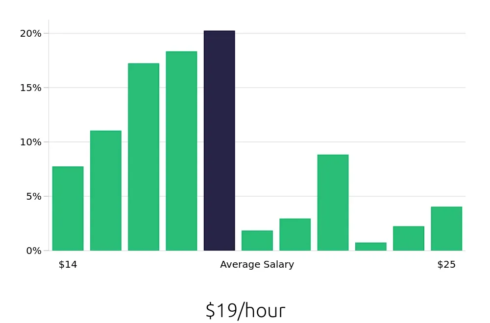 Graph depicting the hourly salary distribution for Medical Assistant jobs in Columbia, MO, showing an average salary of $19 with varying distribution percentages across salary ranges.