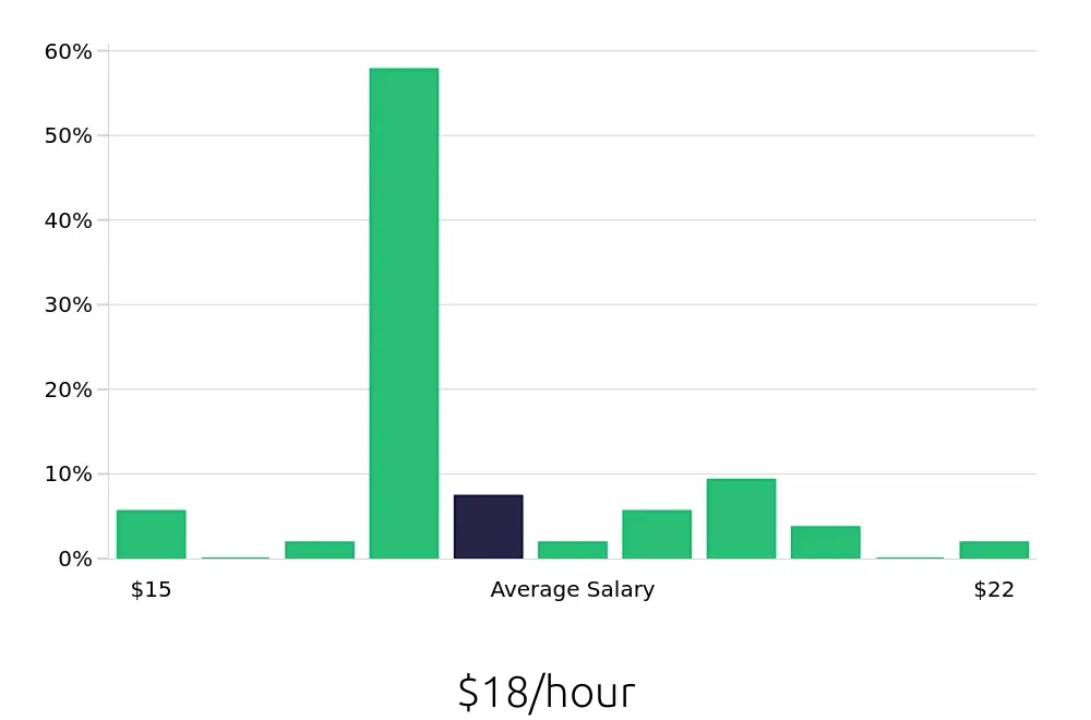 Graph depicting the hourly salary distribution for Medical Assistant jobs in Davie, FL, showing an average salary of $18 with varying distribution percentages across salary ranges.