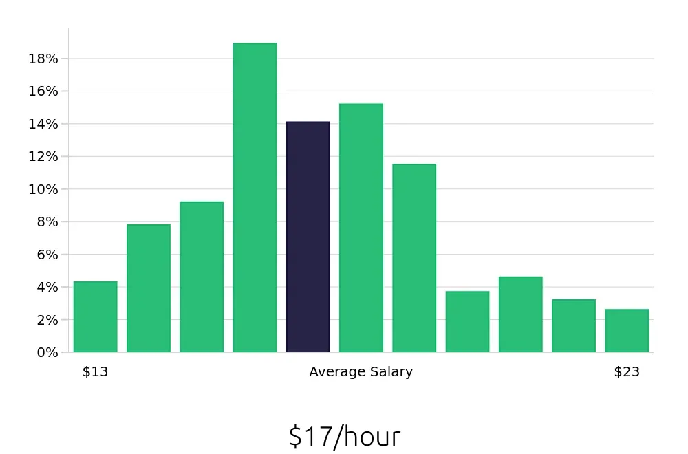 Graph depicting the hourly salary distribution for Medical Assistant jobs in Denton, TX, showing an average salary of $17 with varying distribution percentages across salary ranges.