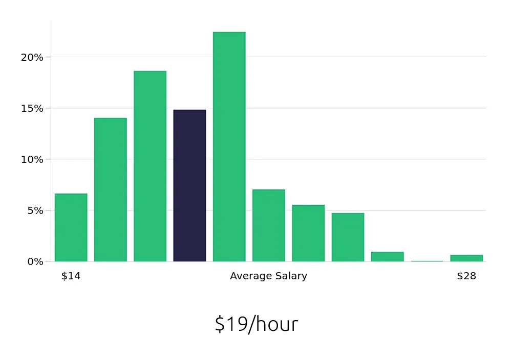 Graph depicting the hourly salary distribution for Medical Assistant jobs in Detroit, MI, showing an average salary of $19 with varying distribution percentages across salary ranges.