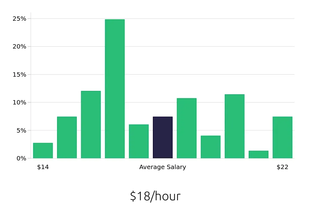 Graph depicting the hourly salary distribution for Medical Assistant jobs in Draper, UT, showing an average salary of $18 with varying distribution percentages across salary ranges.