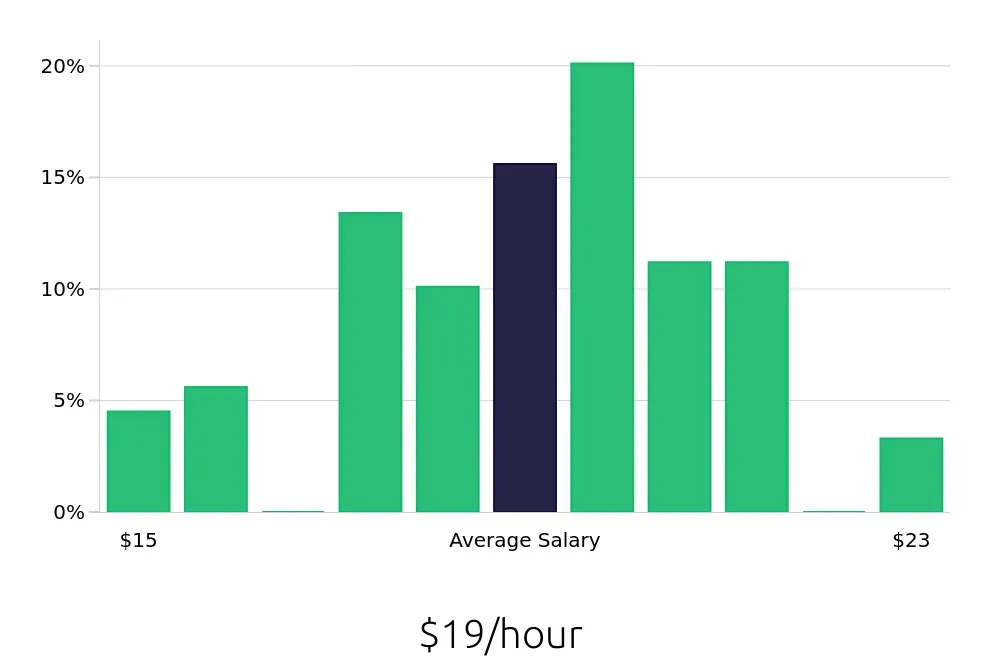Graph depicting the hourly salary distribution for Medical Assistant jobs in East Providence, RI, showing an average salary of $19 with varying distribution percentages across salary ranges.
