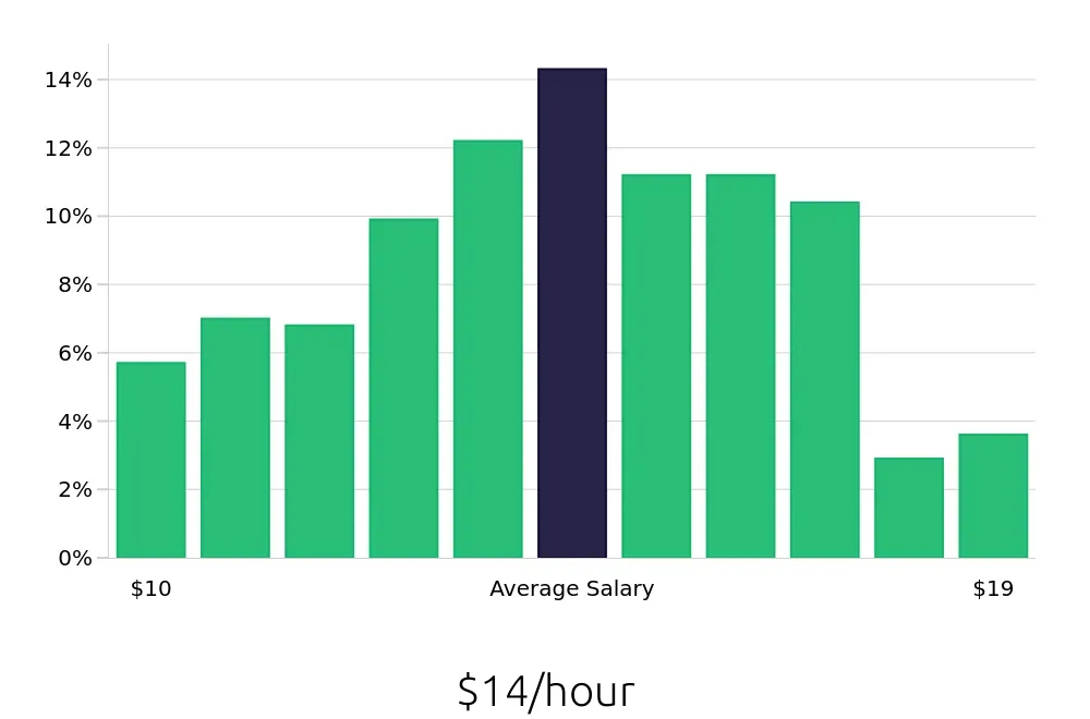 Graph depicting the hourly salary distribution for Medical Assistant jobs in Edinburg, TX, showing an average salary of $14 with varying distribution percentages across salary ranges.