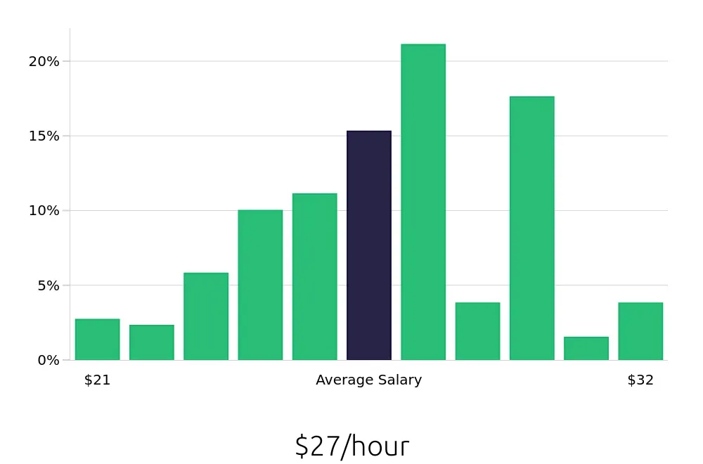 Graph depicting the hourly salary distribution for Medical Assistant jobs in Edmonds, WA, showing an average salary of $27 with varying distribution percentages across salary ranges.