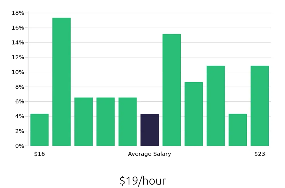 Graph depicting the hourly salary distribution for Medical Assistant jobs in Egg Harbor Township, NJ, showing an average salary of $19 with varying distribution percentages across salary ranges.