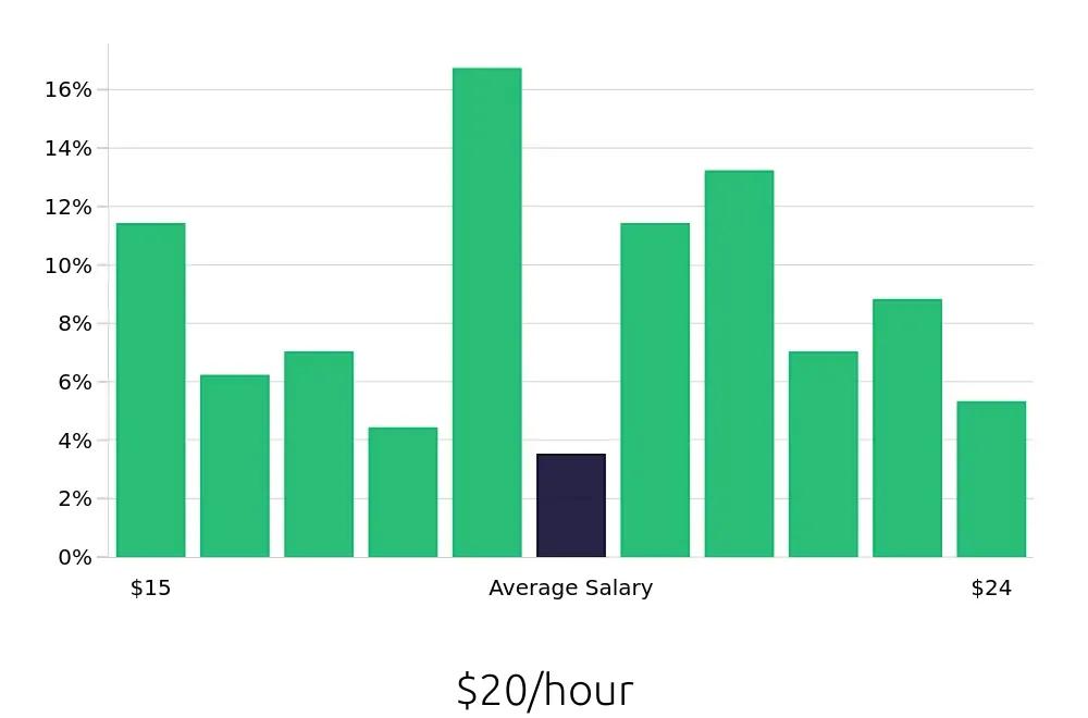 Graph depicting the hourly salary distribution for Medical Assistant jobs in El Monte, CA, showing an average salary of $20 with varying distribution percentages across salary ranges.