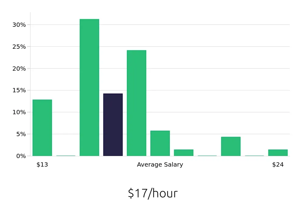 Graph depicting the hourly salary distribution for Medical Assistant jobs in Farmers Branch, TX, showing an average salary of $17 with varying distribution percentages across salary ranges.