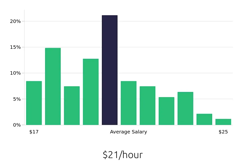 Graph depicting the hourly salary distribution for Medical Assistant jobs in Flemington, NJ, showing an average salary of $21 with varying distribution percentages across salary ranges.
