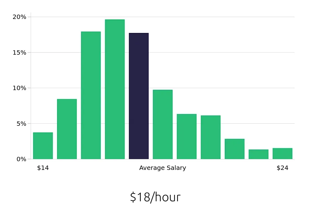 Graph depicting the hourly salary distribution for Medical Assistant jobs in Fort Lauderdale, FL, showing an average salary of $18 with varying distribution percentages across salary ranges.