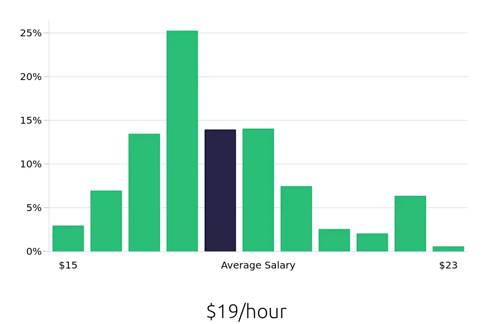 Graph depicting the hourly salary distribution for Medical Assistant jobs in Frederick, MD, showing an average salary of $19 with varying distribution percentages across salary ranges.