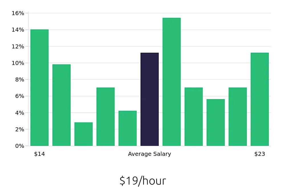 Graph depicting the hourly salary distribution for Medical Assistant jobs in Gainesville, VA, showing an average salary of $19 with varying distribution percentages across salary ranges.