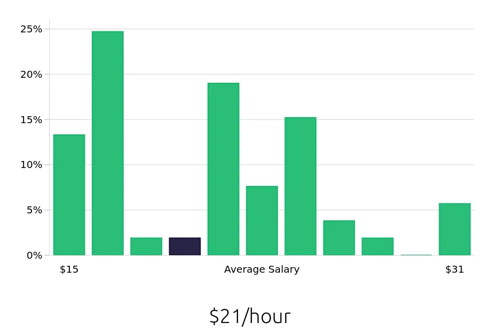 Graph depicting the hourly salary distribution for Medical Assistant jobs in Garden City, KS, showing an average salary of $21 with varying distribution percentages across salary ranges.