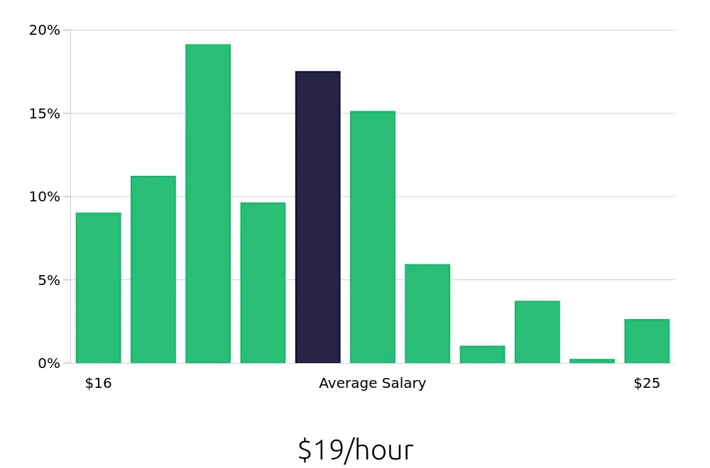 Graph depicting the hourly salary distribution for Medical Assistant jobs in Gilbert, AZ, showing an average salary of $19 with varying distribution percentages across salary ranges.