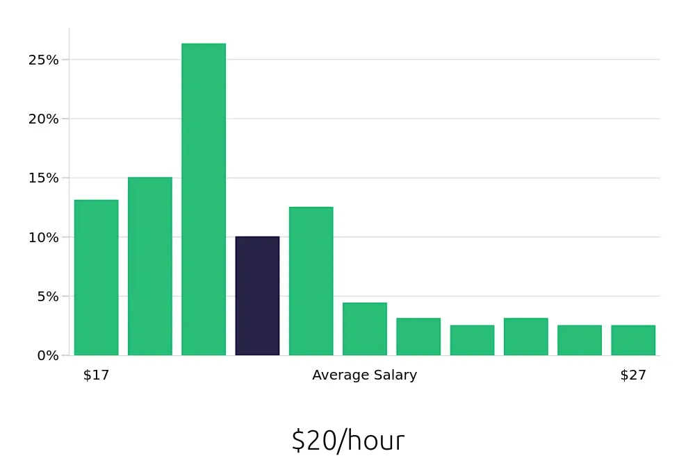 Graph depicting the hourly salary distribution for Medical Assistant jobs in Glenview, IL, showing an average salary of $20 with varying distribution percentages across salary ranges.