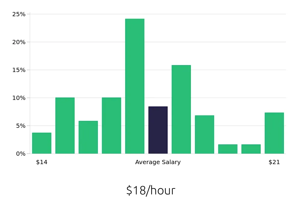 Graph depicting the hourly salary distribution for Medical Assistant jobs in Grapevine, TX, showing an average salary of $18 with varying distribution percentages across salary ranges.