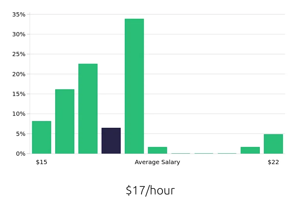 Graph depicting the hourly salary distribution for Medical Assistant jobs in Henderson, KY, showing an average salary of $17 with varying distribution percentages across salary ranges.