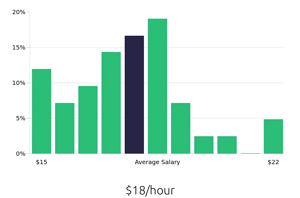 Graph depicting the hourly salary distribution for Medical Assistant jobs in Henderson, NC, showing an average salary of $18 with varying distribution percentages across salary ranges.