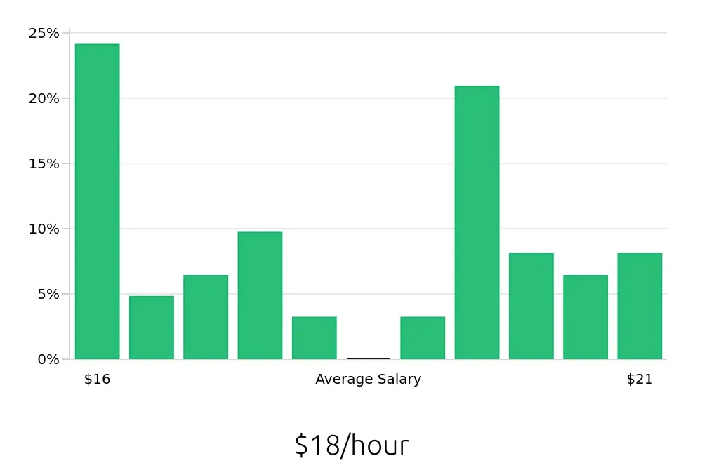 Graph depicting the hourly salary distribution for Medical Assistant jobs in Hershey, PA, showing an average salary of $18 with varying distribution percentages across salary ranges.