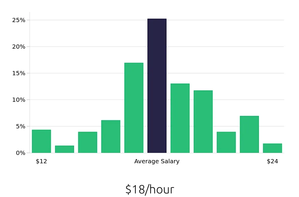 Graph depicting the hourly salary distribution for Medical Assistant jobs in High Point, NC, showing an average salary of $18 with varying distribution percentages across salary ranges.