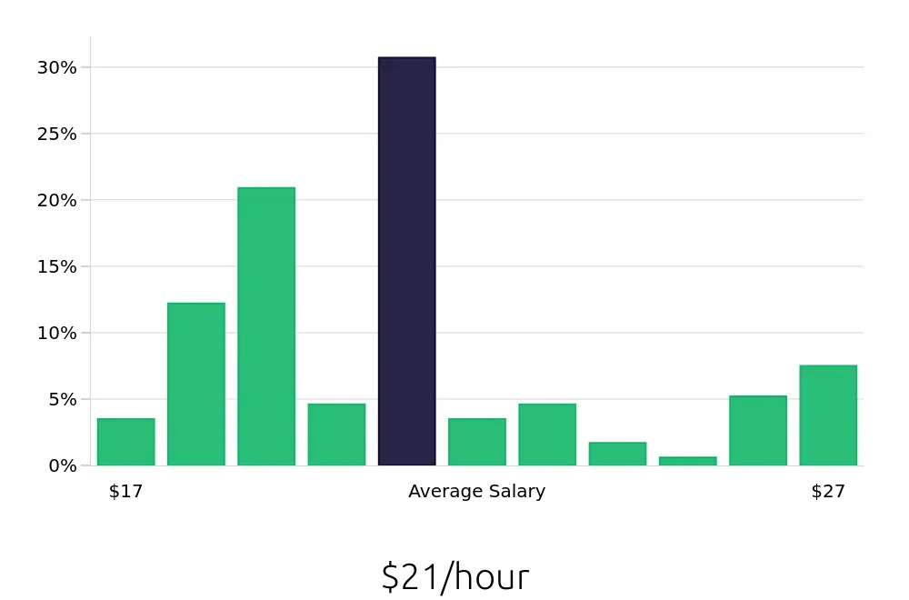 Graph depicting the hourly salary distribution for Medical Assistant jobs in Huntington, NY, showing an average salary of $21 with varying distribution percentages across salary ranges.