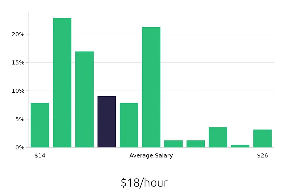Graph depicting the hourly salary distribution for Medical Assistant jobs in Idaho Falls, ID, showing an average salary of $18 with varying distribution percentages across salary ranges.
