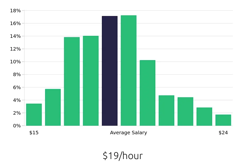Graph depicting the hourly salary distribution for Medical Assistant jobs in Indianapolis, IN, showing an average salary of $19 with varying distribution percentages across salary ranges.
