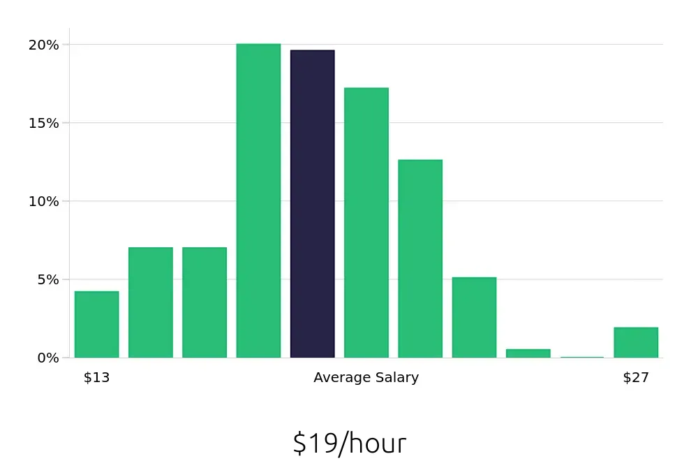 Graph depicting the hourly salary distribution for Medical Assistant jobs in Jackson, MS, showing an average salary of $19 with varying distribution percentages across salary ranges.