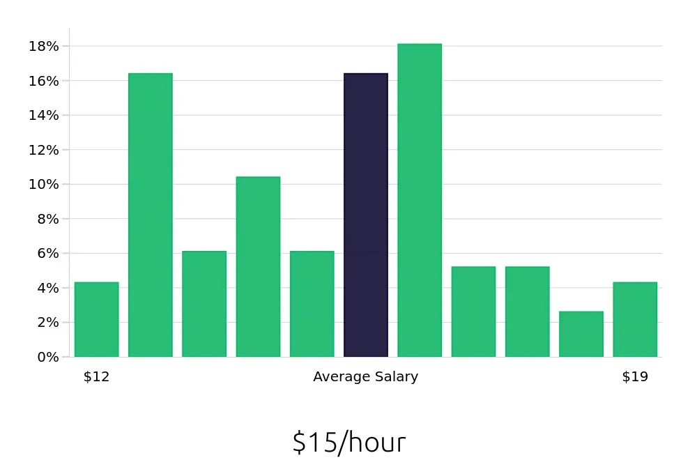Graph depicting the hourly salary distribution for Medical Assistant jobs in Jackson, TN, showing an average salary of $15 with varying distribution percentages across salary ranges.