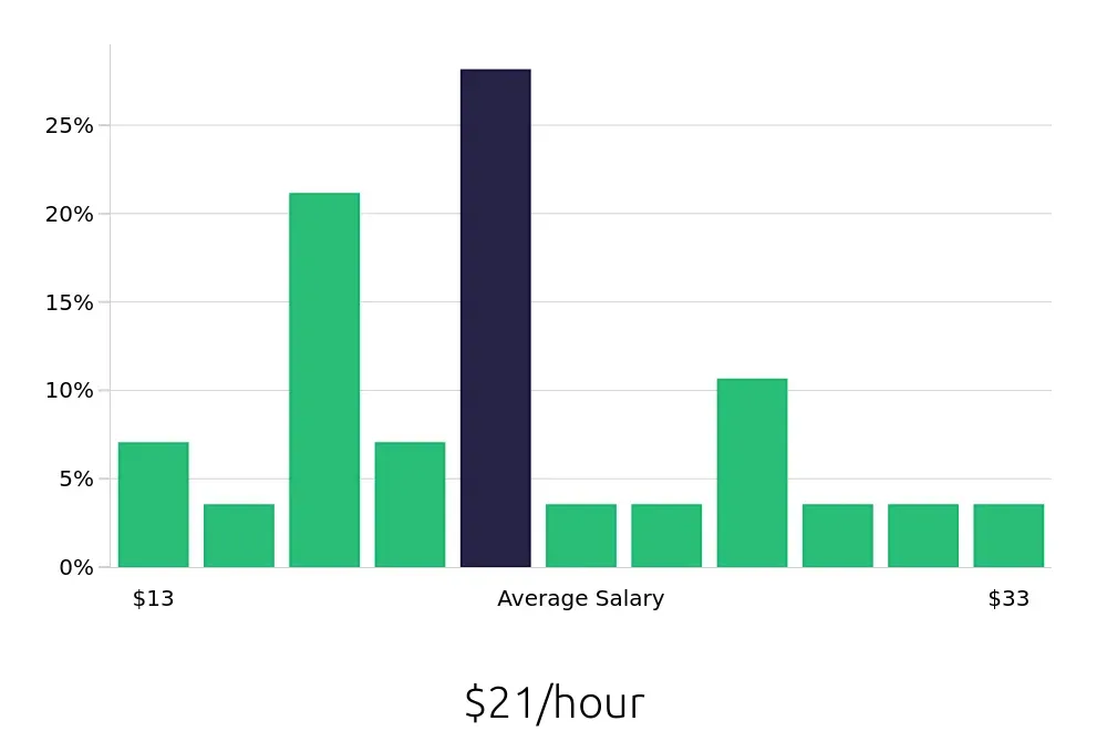 Graph depicting the hourly salary distribution for Medical Assistant jobs in Kapolei, HI, showing an average salary of $21 with varying distribution percentages across salary ranges.