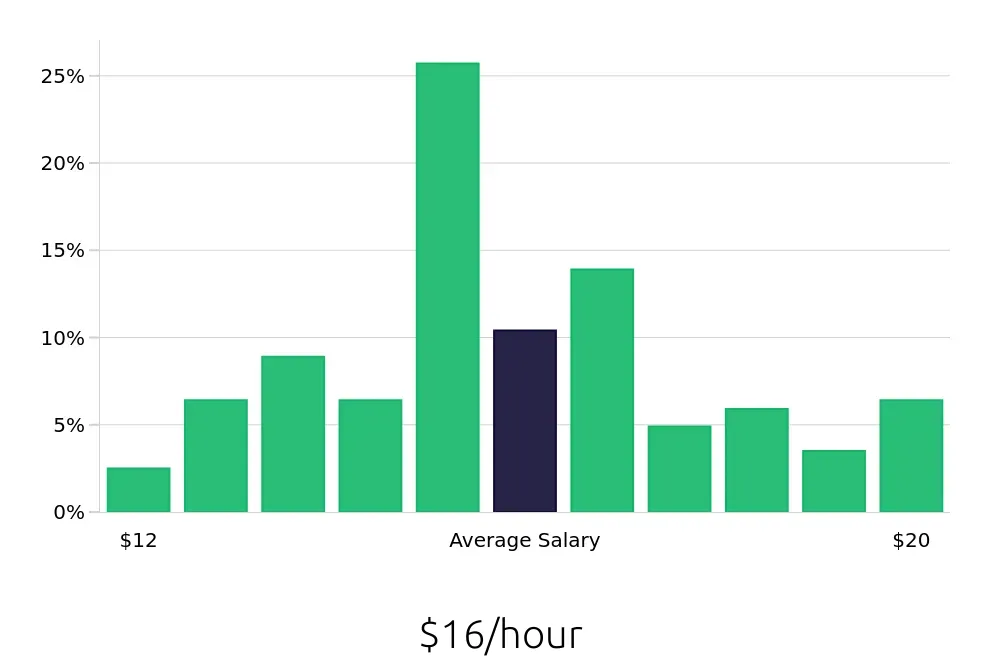 Graph depicting the hourly salary distribution for Medical Assistant jobs in Kingwood, TX, showing an average salary of $16 with varying distribution percentages across salary ranges.