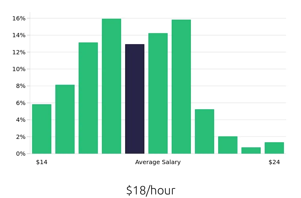 Graph depicting the hourly salary distribution for Medical Assistant jobs in Knoxville, TN, showing an average salary of $18 with varying distribution percentages across salary ranges.