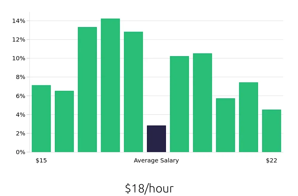 Graph depicting the hourly salary distribution for Medical Assistant jobs in Lancaster, PA, showing an average salary of $18 with varying distribution percentages across salary ranges.