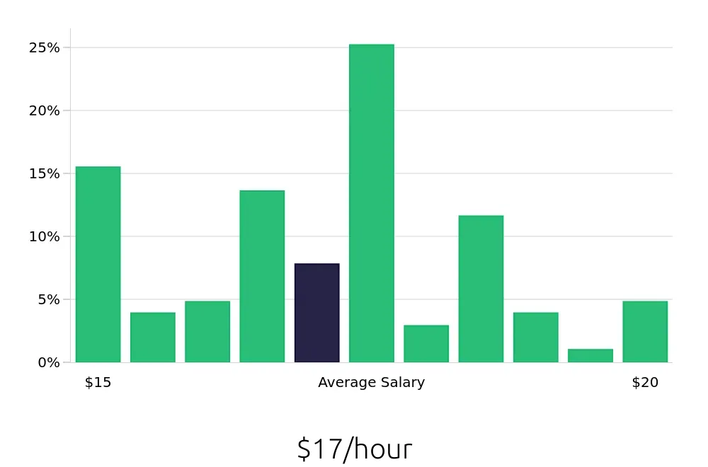 Graph depicting the hourly salary distribution for Medical Assistant jobs in Lenoir, NC, showing an average salary of $17 with varying distribution percentages across salary ranges.