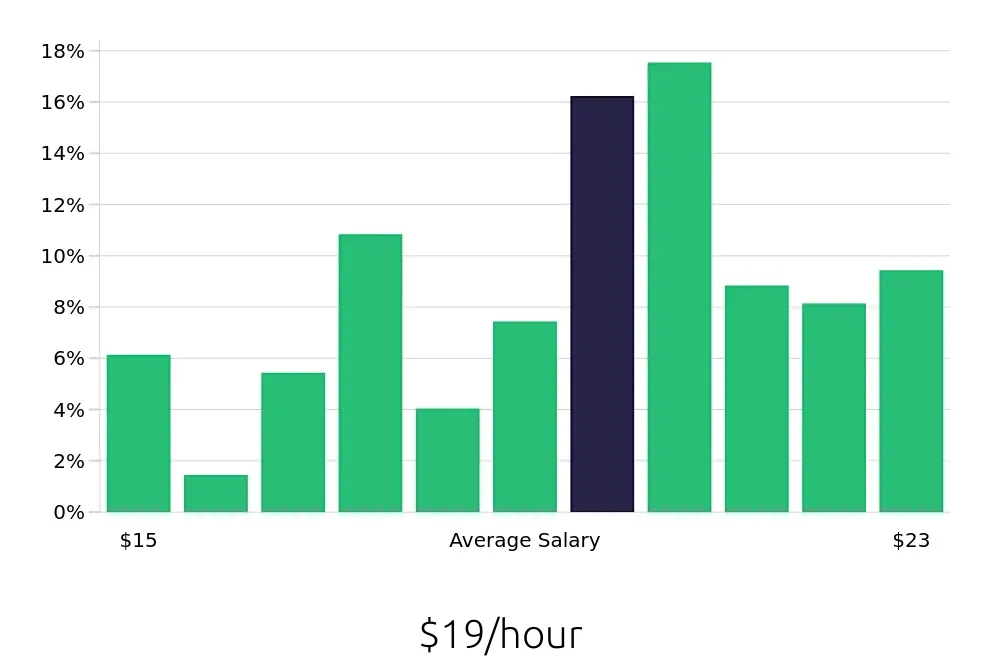 Graph depicting the hourly salary distribution for Medical Assistant jobs in Lewiston, ME, showing an average salary of $19 with varying distribution percentages across salary ranges.
