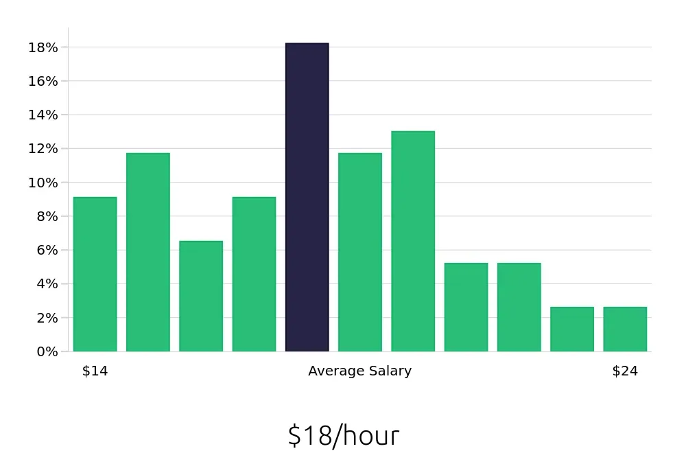 Graph depicting the hourly salary distribution for Medical Assistant jobs in Lithonia, GA, showing an average salary of $18 with varying distribution percentages across salary ranges.