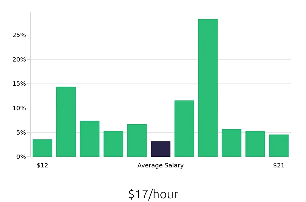 Graph depicting the hourly salary distribution for Medical Assistant jobs in Longview, TX, showing an average salary of $17 with varying distribution percentages across salary ranges.