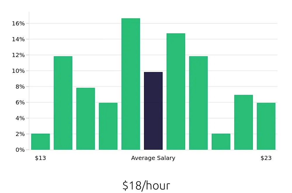 Graph depicting the hourly salary distribution for Medical Assistant jobs in Lynchburg, VA, showing an average salary of $18 with varying distribution percentages across salary ranges.