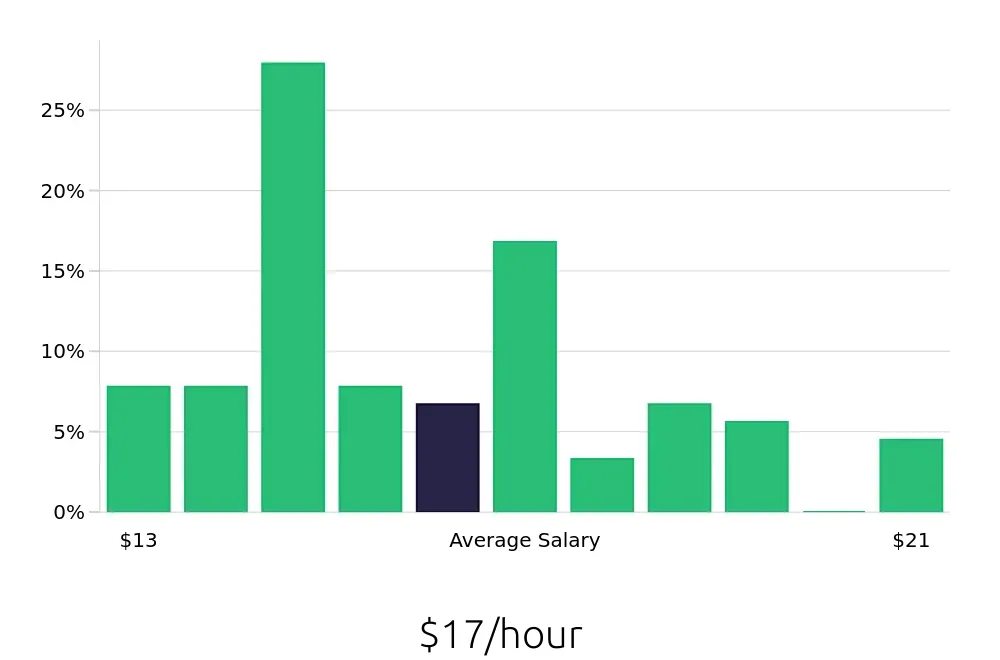 Graph depicting the hourly salary distribution for Medical Assistant jobs in Mansfield, OH, showing an average salary of $17 with varying distribution percentages across salary ranges.