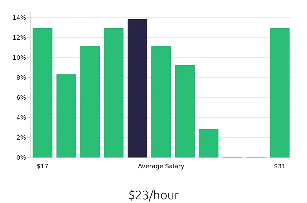 Graph depicting the hourly salary distribution for Medical Assistant jobs in Marina del Rey, CA, showing an average salary of $23 with varying distribution percentages across salary ranges.