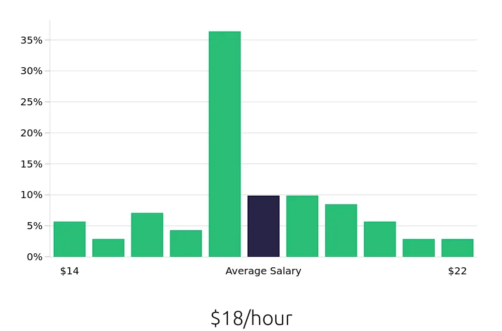 Graph depicting the hourly salary distribution for Medical Assistant jobs in Marquette, MI, showing an average salary of $18 with varying distribution percentages across salary ranges.